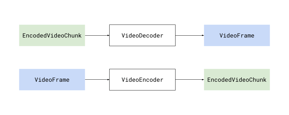 VideoEncoder und VideoDecoder