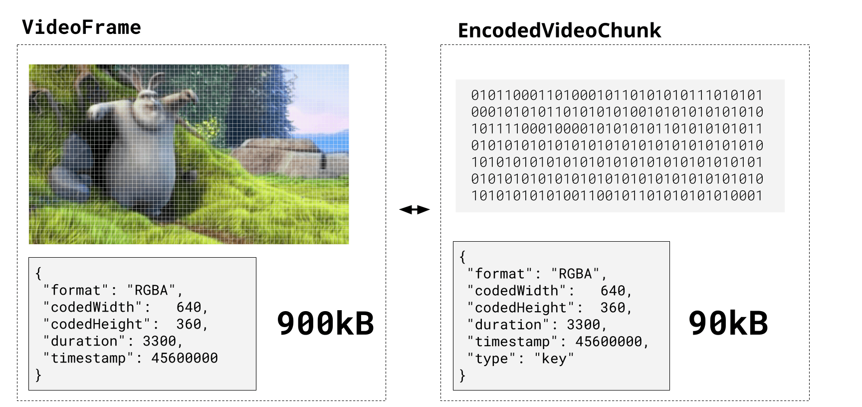 VideoFrame und EncodedVideoChunk