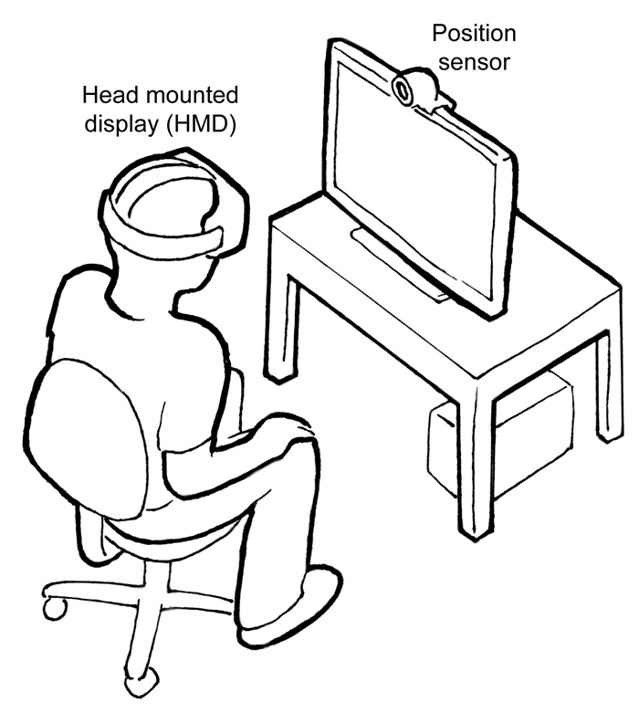 Sketch of a person in a chair with wearing goggles labeled "Head mounted display (HMD)" facing a monitor with a webcam labeled "Position sensor"